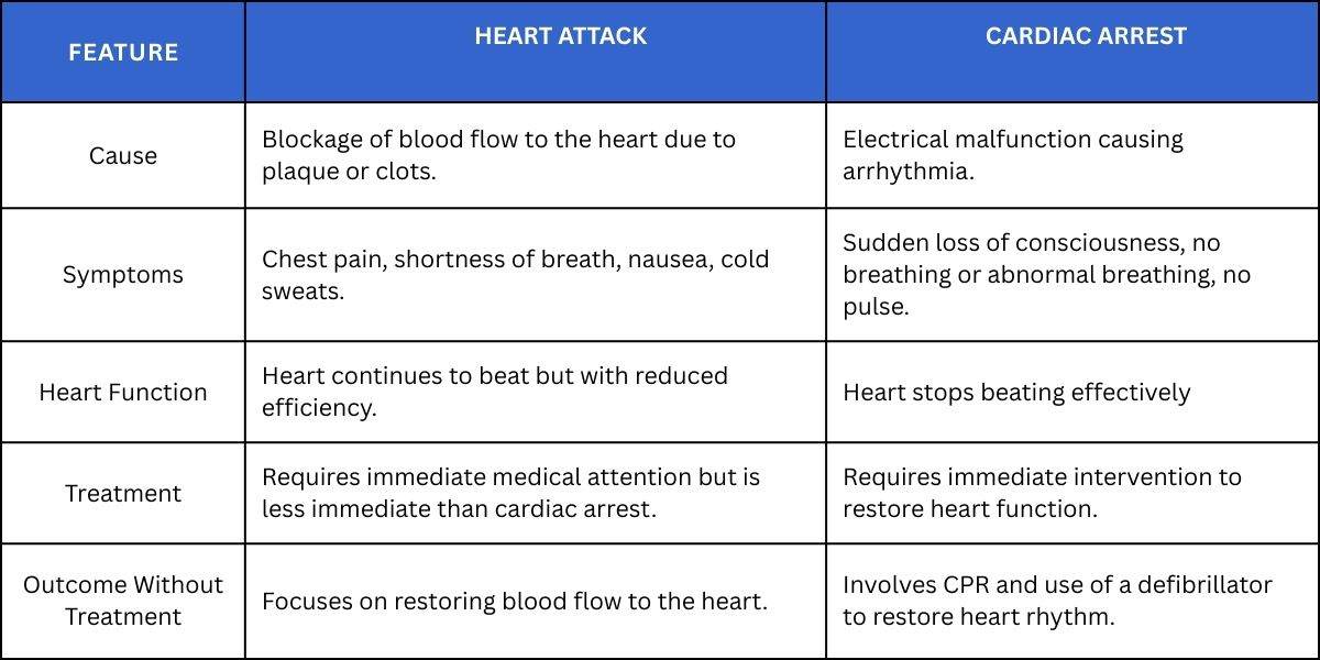 heart attack and cardiac arrest comparison